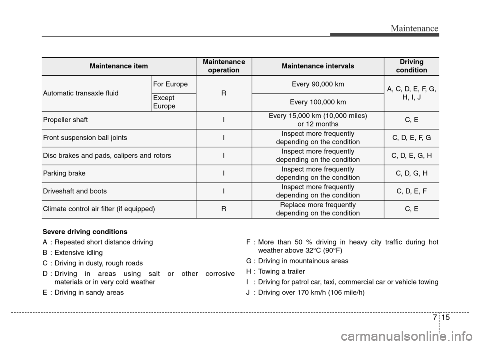 Hyundai Grand Santa Fe 2015  Owners Manual 715
Maintenance
Maintenance itemMaintenance
operationMaintenance intervalsDriving 
condition
Automatic transaxle fluid
For Europe
R
Every 90,000 kmA, C, D, E, F, G,
H, I, J
Except
EuropeEvery 100,000 