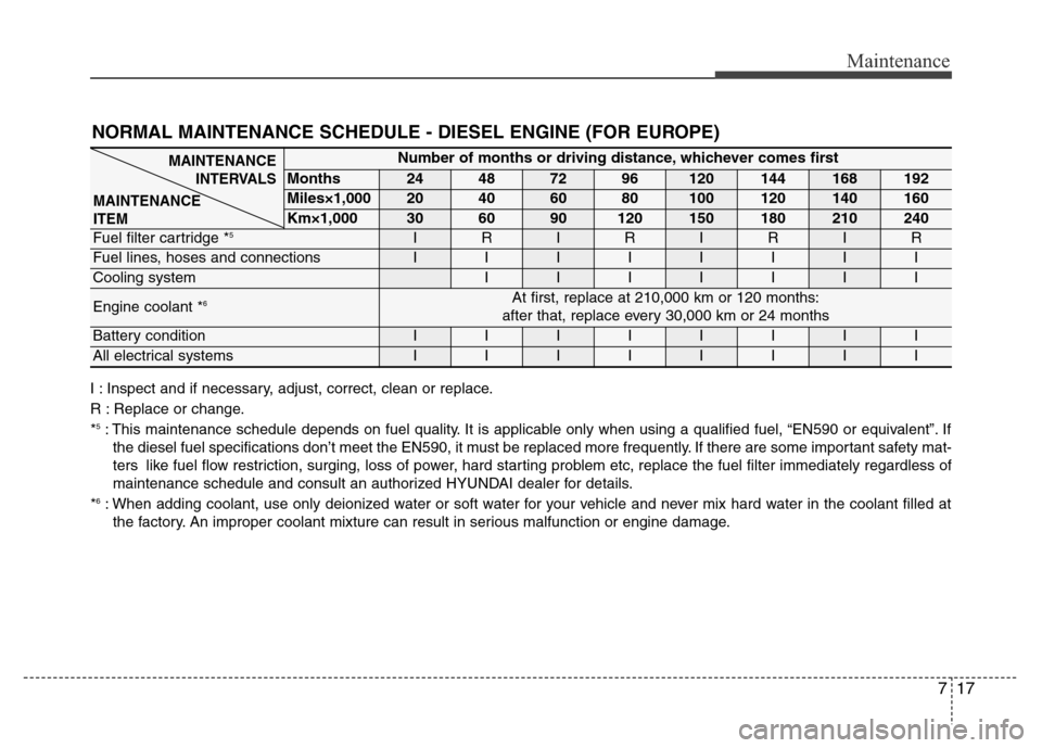 Hyundai Grand Santa Fe 2015 Owners Manual 717
Maintenance
NORMAL MAINTENANCE SCHEDULE - DIESEL ENGINE (FOR EUROPE)
I : Inspect and if necessary, adjust, correct, clean or replace.
R : Replace or change.
*
5: This maintenance schedule depends Hyundai Grand Santa Fe 2015 Owners Manual 717
Maintenance
NORMAL MAINTENANCE SCHEDULE - DIESEL ENGINE (FOR EUROPE)
I : Inspect and if necessary, adjust, correct, clean or replace.
R : Replace or change.
*
5: This maintenance schedule depends