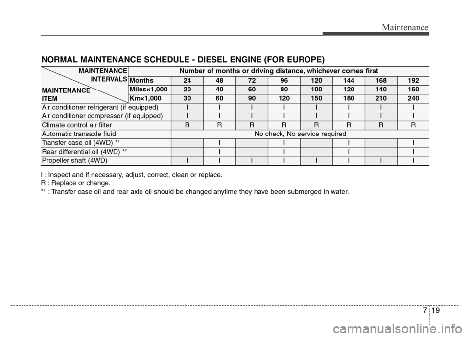 Hyundai Grand Santa Fe 2015 Owners Manual 719
Maintenance
NORMAL MAINTENANCE SCHEDULE - DIESEL ENGINE (FOR EUROPE)
I : Inspect and if necessary, adjust, correct, clean or replace.
R : Replace or change.
*
7: Transfer case oil and rear axle oi Hyundai Grand Santa Fe 2015 Owners Manual 719
Maintenance
NORMAL MAINTENANCE SCHEDULE - DIESEL ENGINE (FOR EUROPE)
I : Inspect and if necessary, adjust, correct, clean or replace.
R : Replace or change.
*
7: Transfer case oil and rear axle oi