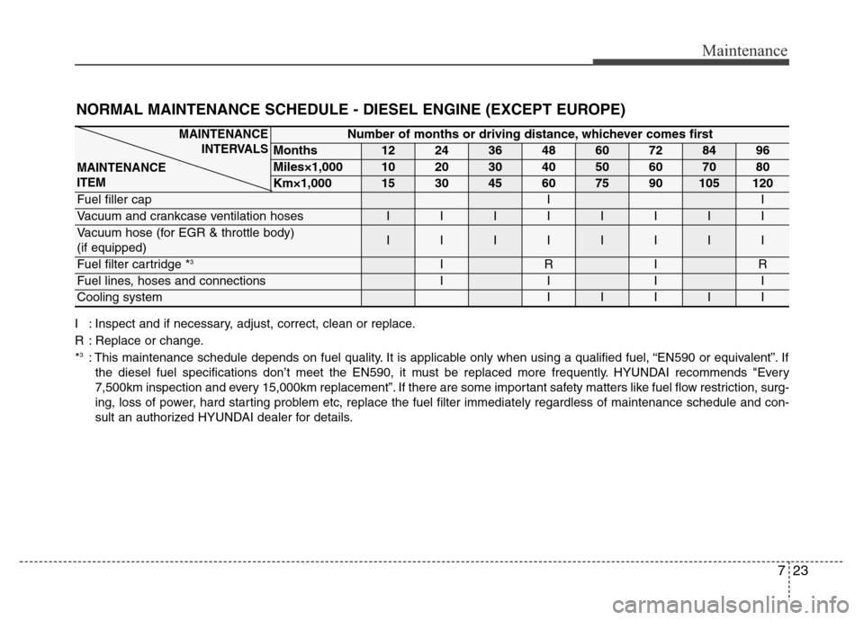 Hyundai Grand Santa Fe 2015 Owners Manual Number of months or driving distance, whichever comes first
Months1224364860728496
Miles×1,0001020304050607080
Km×1,000153045607590105120
Fuel filler capII
Vacuum and crankcase ventilation hosesIIII Hyundai Grand Santa Fe 2015 Owners Manual Number of months or driving distance, whichever comes first
Months1224364860728496
Miles×1,0001020304050607080
Km×1,000153045607590105120
Fuel filler capII
Vacuum and crankcase ventilation hosesIIII