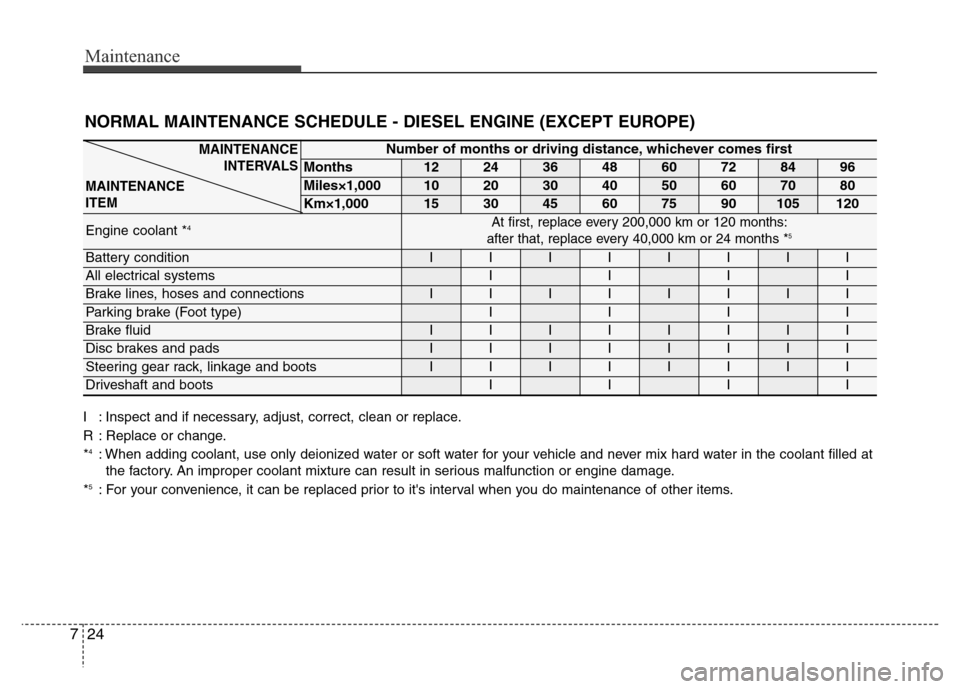 Hyundai Grand Santa Fe 2015 Owners Manual Maintenance
24 7
I : Inspect and if necessary, adjust, correct, clean or replace.
R : Replace or change.
*
4: When adding coolant, use only deionized water or soft water for your vehicle and never mix Hyundai Grand Santa Fe 2015 Owners Manual Maintenance
24 7
I : Inspect and if necessary, adjust, correct, clean or replace.
R : Replace or change.
*
4: When adding coolant, use only deionized water or soft water for your vehicle and never mix