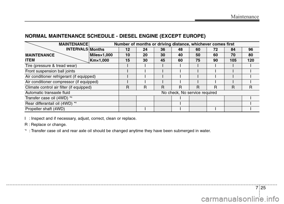 Hyundai Grand Santa Fe 2015 Owners Manual 725
Maintenance
NORMAL MAINTENANCE SCHEDULE - DIESEL ENGINE (EXCEPT EUROPE)
Number of months or driving distance, whichever comes first
Months1224364860728496
Miles×1,0001020304050607080
Km×1,000153 Hyundai Grand Santa Fe 2015 Owners Manual 725
Maintenance
NORMAL MAINTENANCE SCHEDULE - DIESEL ENGINE (EXCEPT EUROPE)
Number of months or driving distance, whichever comes first
Months1224364860728496
Miles×1,0001020304050607080
Km×1,000153