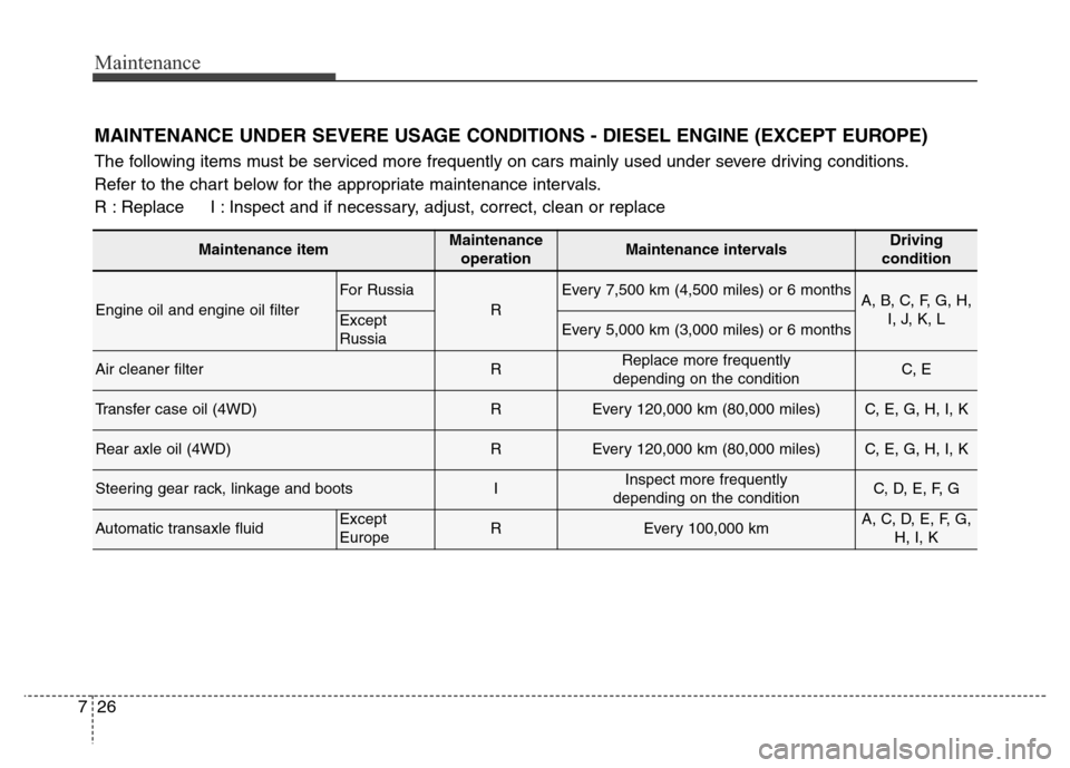 Hyundai Grand Santa Fe 2015 Owners Manual Maintenance
26 7
MAINTENANCE UNDER SEVERE USAGE CONDITIONS - DIESEL ENGINE (EXCEPT EUROPE)
The following items must be serviced more frequently on cars mainly used under severe driving conditions.
Ref Hyundai Grand Santa Fe 2015 Owners Manual Maintenance
26 7
MAINTENANCE UNDER SEVERE USAGE CONDITIONS - DIESEL ENGINE (EXCEPT EUROPE)
The following items must be serviced more frequently on cars mainly used under severe driving conditions.
Ref