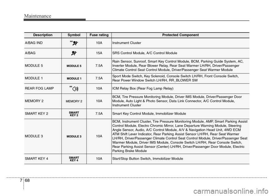 Hyundai Grand Santa Fe 2015  Owners Manual Maintenance
68 7
DescriptionSymbol Fuse ratingProtected Component
A/BAG IND10AInstrument Cluster
A/BAG15ASRS Control Module, A/C Control Module
MODULE 57.5ARain Sensor, Sunroof, Smart Key Control Modu