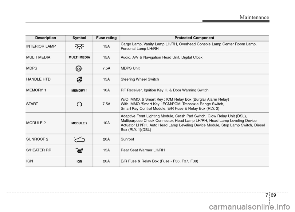 Hyundai Grand Santa Fe 2015 Owners Manual 769
Maintenance
DescriptionSymbol Fuse ratingProtected Component
INTERIOR LAMP15ACargo Lamp, Vanity Lamp LH/RH, Overhead Console Lamp Center Room Lamp,
Personal Lamp LH/RH
MULTI MEDIAMULTI MEDIA15AAud Hyundai Grand Santa Fe 2015 Owners Manual 769
Maintenance
DescriptionSymbol Fuse ratingProtected Component
INTERIOR LAMP15ACargo Lamp, Vanity Lamp LH/RH, Overhead Console Lamp Center Room Lamp,
Personal Lamp LH/RH
MULTI MEDIAMULTI MEDIA15AAud