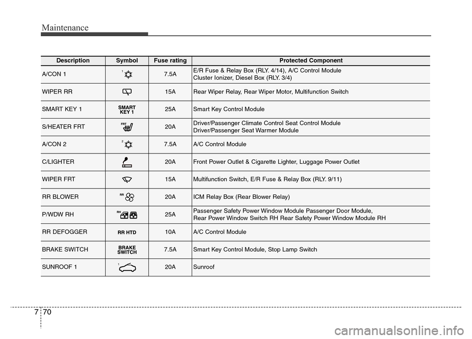 Hyundai Grand Santa Fe 2015  Owners Manual Maintenance
70 7
DescriptionSymbol Fuse ratingProtected Component
A/CON 17.5AE/R Fuse & Relay Box (RLY. 4/14), A/C Control Module
Cluster Ionizer, Diesel Box (RLY. 3/4)
WIPER RR15ARear Wiper Relay, Re