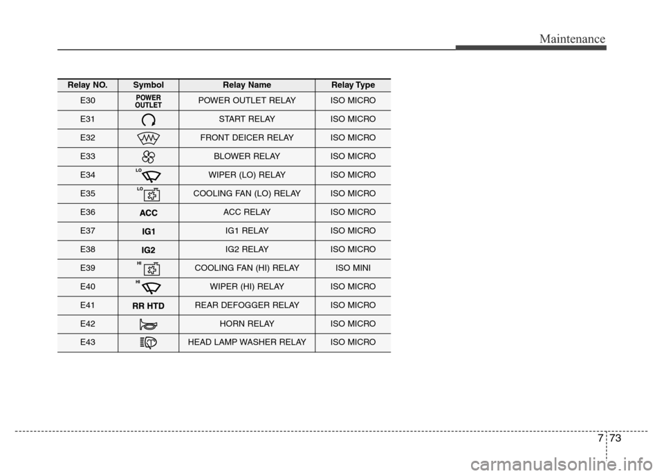 Hyundai Grand Santa Fe 2015  Owners Manual 773
Maintenance
Relay NO.SymbolRelay NameRelay Type
E30POWER OUTLET RELAYISO MICRO
E31START RELAYISO MICRO
E32FRONT DEICER RELAYISO MICRO
E33BLOWER RELAYISO MICRO
E34WIPER (LO) RELAYISO MICRO
E35COOLI