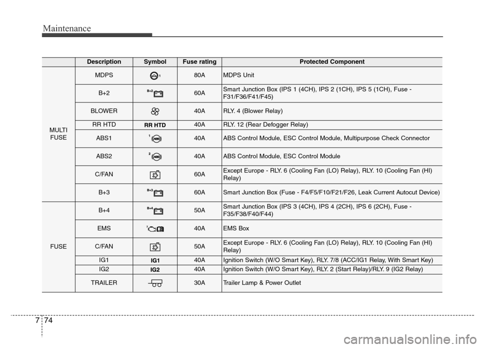 Hyundai Grand Santa Fe 2015  Owners Manual Maintenance
74 7
DescriptionSymbol Fuse ratingProtected Component
MULTI
FUSE
MDPS80AMDPS Unit
B+260ASmart Junction Box (IPS 1 (4CH), IPS 2 (1CH), IPS 5 (1CH), Fuse -
F31/F36/F41/F45)
BLOWER40ARLY. 4 (