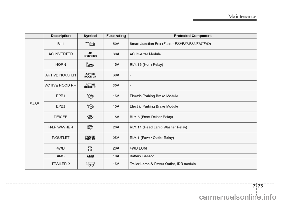 Hyundai Grand Santa Fe 2015  Owners Manual 775
Maintenance
DescriptionSymbol Fuse ratingProtected Component
FUSE
B+150ASmart Junction Box (Fuse - F22/F27/F32/F37/F42)
AC INVERTER30AAC Inverter Module
HORN15ARLY. 13 (Horn Relay)
ACTIVE HOOD LH3