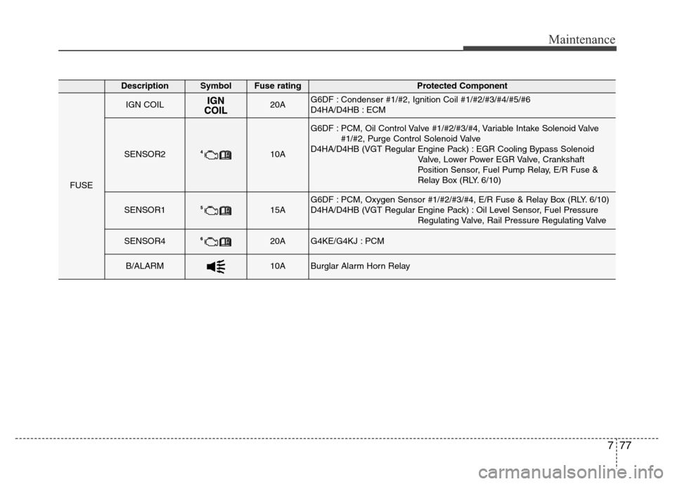 Hyundai Grand Santa Fe 2015  Owners Manual 777
Maintenance
DescriptionSymbol Fuse ratingProtected Component
FUSE
IGN COIL20AG6DF : Condenser #1/#2, Ignition Coil #1/#2/#3/#4/#5/#6
D4HA/D4HB : ECM
SENSOR210A
G6DF : PCM, Oil Control Valve #1/#2/