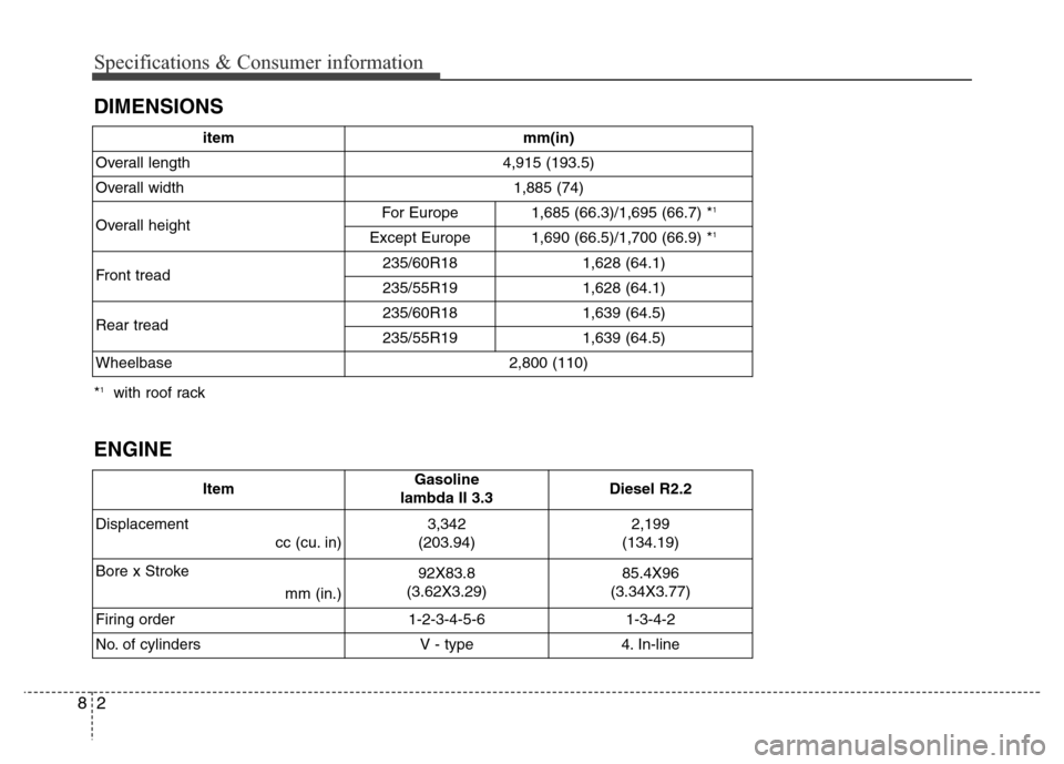 Hyundai Grand Santa Fe 2015  Owners Manual Specifications & Consumer information
2 8
DIMENSIONS
ENGINE
ItemGasoline 
lambda II 3.3Diesel R2.2
Displacement
cc (cu. in) 3,342
(203.94)
2,199
(134.19)
Bore x Stroke 
mm (in.)92X83.8
(3.62X3.29)
85.