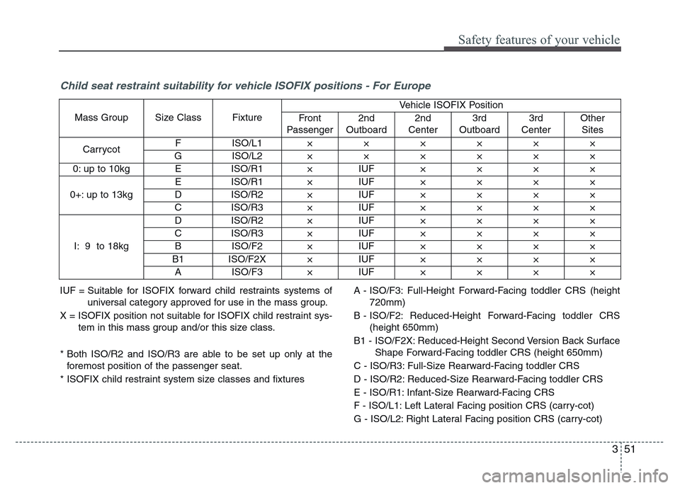 Hyundai Grand Santa Fe 2015 Repair Manual 351
Safety features of your vehicle
Child seat restraint suitability for vehicle ISOFIX positions - For Europe
IUF = Suitable for ISOFIX forward child restraints systems of
universal category approved Hyundai Grand Santa Fe 2015 Repair Manual 351
Safety features of your vehicle
Child seat restraint suitability for vehicle ISOFIX positions - For Europe
IUF = Suitable for ISOFIX forward child restraints systems of
universal category approved