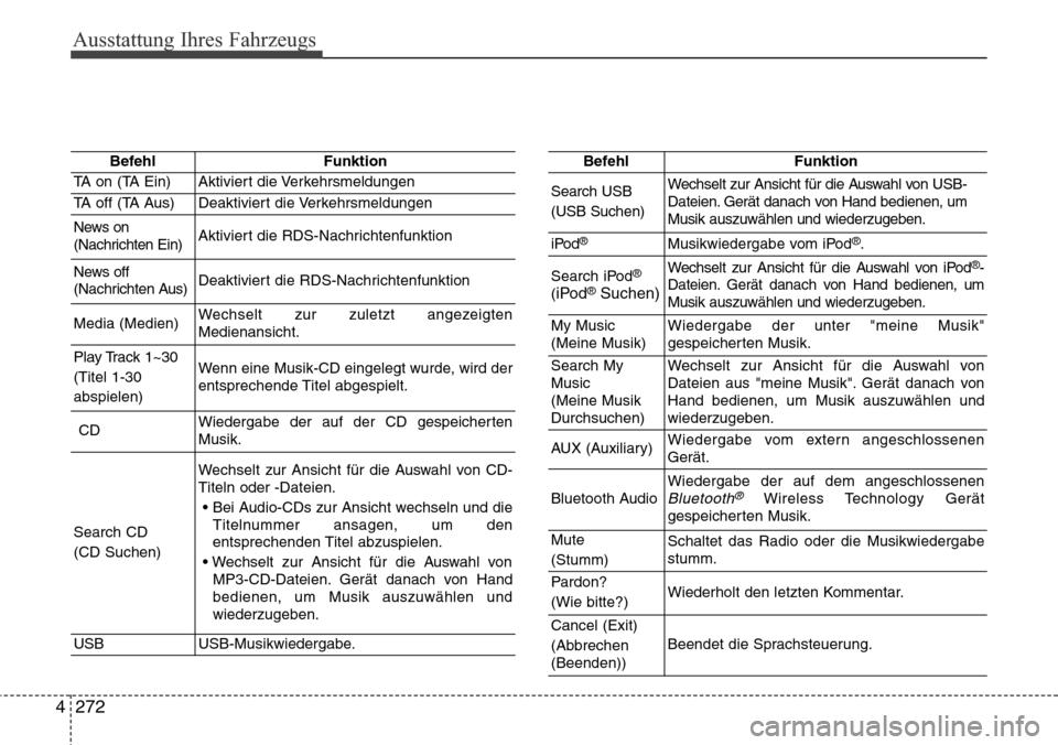 Hyundai Grand Santa Fe 2015 Betriebsanleitung (in German) Ausstattung Ihres Fahrzeugs
272
4
BefehlFunktion
Search USB
(USB Suchen)Wechselt zur Ansicht für die Auswahl von USB-
Dateien. Gerät danach von Hand bedienen, um
Musik auszuwählen und wiederzugeben Hyundai Grand Santa Fe 2015 Betriebsanleitung (in German) Ausstattung Ihres Fahrzeugs
272
4
BefehlFunktion
Search USB
(USB Suchen)Wechselt zur Ansicht für die Auswahl von USB-
Dateien. Gerät danach von Hand bedienen, um
Musik auszuwählen und wiederzugeben