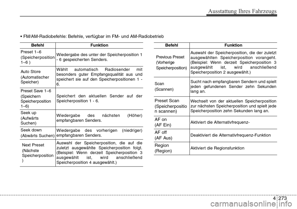 Hyundai Grand Santa Fe 2015 Betriebsanleitung (in German) 4 273
Ausstattung Ihres Fahrzeugs
BefehlFunktion
Preset 1~6
(Speicherposition
1~6 )Wiedergabe des unter der Speicherposition 1
- 6 gespeicherten Senders.
Auto Store
(Automatischer
Speicher)Wählt auto Hyundai Grand Santa Fe 2015 Betriebsanleitung (in German) 4 273
Ausstattung Ihres Fahrzeugs
BefehlFunktion
Preset 1~6
(Speicherposition
1~6 )Wiedergabe des unter der Speicherposition 1
- 6 gespeicherten Senders.
Auto Store
(Automatischer
Speicher)Wählt auto