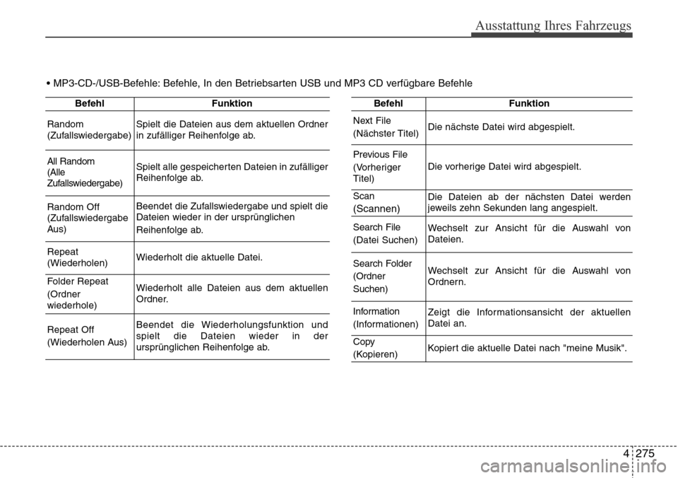Hyundai Grand Santa Fe 2015 Betriebsanleitung (in German) 4 275
Ausstattung Ihres Fahrzeugs
BefehlFunktion
Random
(Zufallswiedergabe)Spielt die Dateien aus dem aktuellen Ordner
in zufälliger Reihenfolge ab.
All Random
(Alle
Zufallswiedergabe)Spielt alle ges Hyundai Grand Santa Fe 2015 Betriebsanleitung (in German) 4 275
Ausstattung Ihres Fahrzeugs
BefehlFunktion
Random
(Zufallswiedergabe)Spielt die Dateien aus dem aktuellen Ordner
in zufälliger Reihenfolge ab.
All Random
(Alle
Zufallswiedergabe)Spielt alle ges