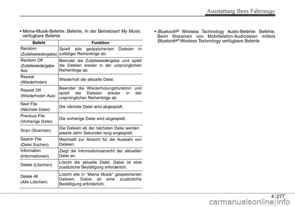 Hyundai Grand Santa Fe 2015 Betriebsanleitung (in German) 4 277
Ausstattung Ihres Fahrzeugs
• Meine-Musik-Befehle: Befehle, In der Betriebsart My Musicverfügbare Befehle • Bluetooth®Wireless Technology Audio-Befehle: Befehle,
Beim Streamen von Mobiltel Hyundai Grand Santa Fe 2015 Betriebsanleitung (in German) 4 277
Ausstattung Ihres Fahrzeugs
• Meine-Musik-Befehle: Befehle, In der Betriebsart My Musicverfügbare Befehle • Bluetooth®Wireless Technology Audio-Befehle: Befehle,
Beim Streamen von Mobiltel