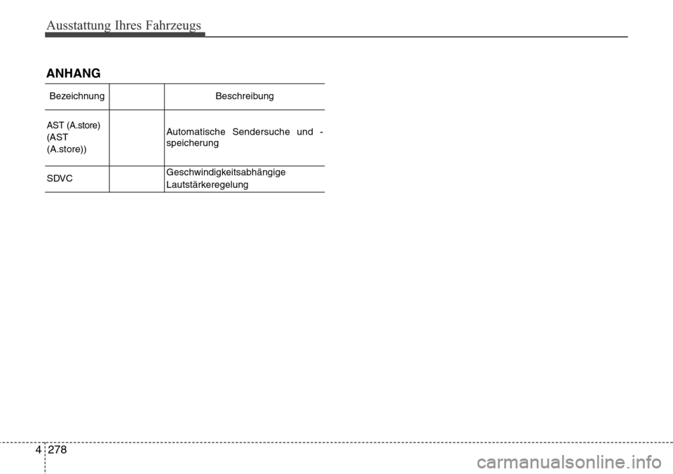 Hyundai Grand Santa Fe 2015 Betriebsanleitung (in German) Ausstattung Ihres Fahrzeugs
278
4
ANHANG
Bezeichnung Beschreibung
AST (A.store)
(
AST
(A.store))Automatische Sendersuche und -
speicherung
SDVCGeschwindigkeitsabhängige
Lautstärkeregelung Hyundai Grand Santa Fe 2015 Betriebsanleitung (in German) Ausstattung Ihres Fahrzeugs
278
4
ANHANG
Bezeichnung Beschreibung
AST (A.store)
(
AST
(A.store))Automatische Sendersuche und -
speicherung
SDVCGeschwindigkeitsabhängige
Lautstärkeregelung