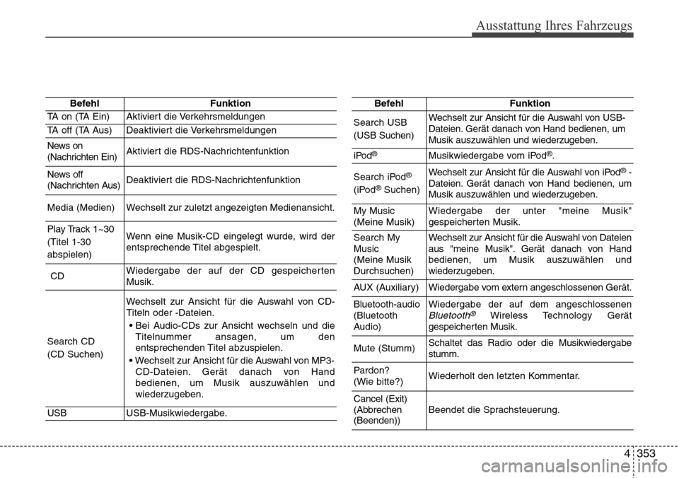 Hyundai Grand Santa Fe 2015  Betriebsanleitung (in German) 4 353
Ausstattung Ihres Fahrzeugs
BefehlFunktion
TA on (TA Ein)Aktiviert die Verkehrsmeldungen
TA off (TA Aus)Deaktiviert die Verkehrsmeldungen
News on
(Nachrichten Ein)Aktiviert die RDS-Nachrichtenfu
