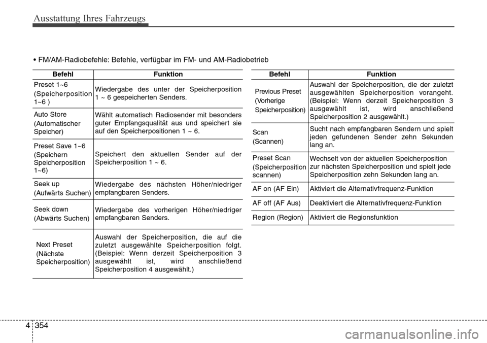 Hyundai Grand Santa Fe 2015  Betriebsanleitung (in German) Ausstattung Ihres Fahrzeugs
354
4
BefehlFunktion
Preset 1~6
(Speicherposition
1~6 )Wiedergabe des unter der Speicherposition
1 ~ 6 gespeicherten Senders.
Auto Store
(Automatischer
Speicher)Wählt auto