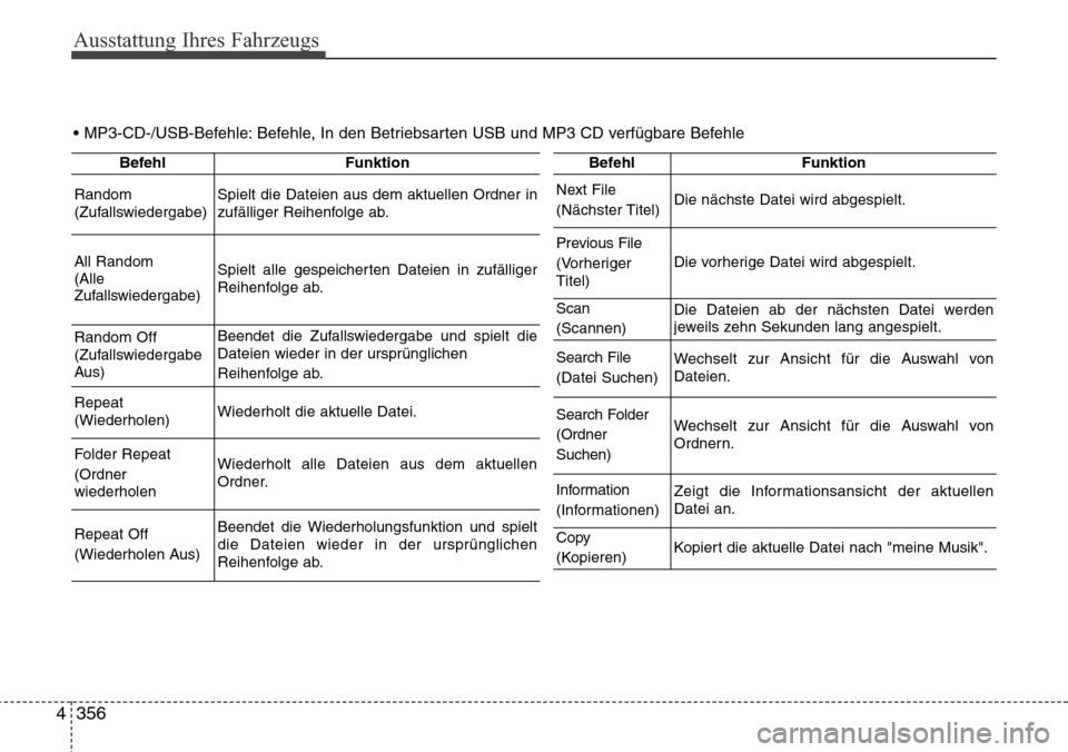 Hyundai Grand Santa Fe 2015  Betriebsanleitung (in German) Ausstattung Ihres Fahrzeugs
356
4
BefehlFunktion
Random
(Zufallswiedergabe)Spielt die Dateien aus dem aktuellen Ordner in
zufälliger Reihenfolge ab.
All Random
(Alle
Zufallswiedergabe)Spielt alle ges