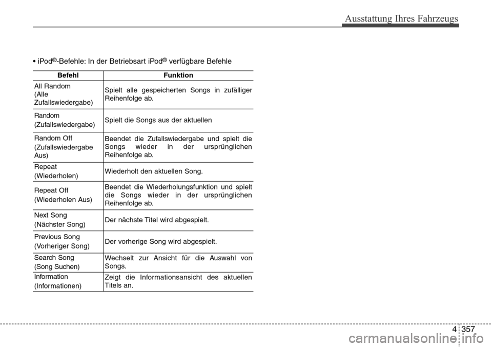 Hyundai Grand Santa Fe 2015  Betriebsanleitung (in German) 4 357
Ausstattung Ihres Fahrzeugs
• iPod®-Befehle: In der Betriebsart iPod®verfügbare Befehle
BefehlFunktion
All Random
(Alle
Zufallswiedergabe)Spielt alle gespeicherten Songs in zufälliger
Reih