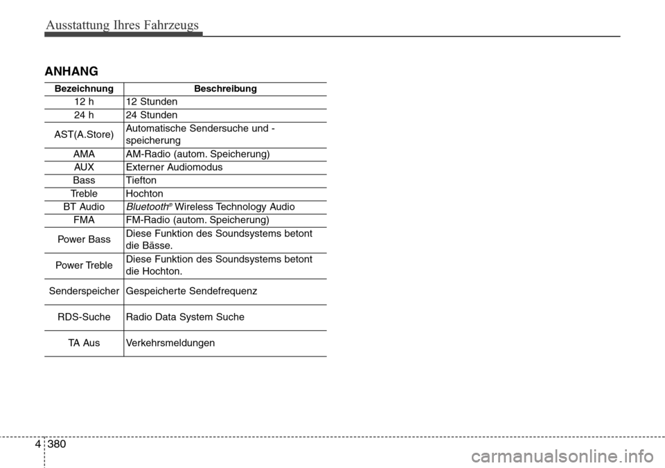 Hyundai Grand Santa Fe 2015  Betriebsanleitung (in German) Ausstattung Ihres Fahrzeugs
380
4
ANHANG
BezeichnungBeschreibung
12 h12 Stunden
24 h24 Stunden
AST(A.Store)Automatische Sendersuche und -
speicherung 
AMAAM-Radio (autom. Speicherung)
AUXExterner Audi