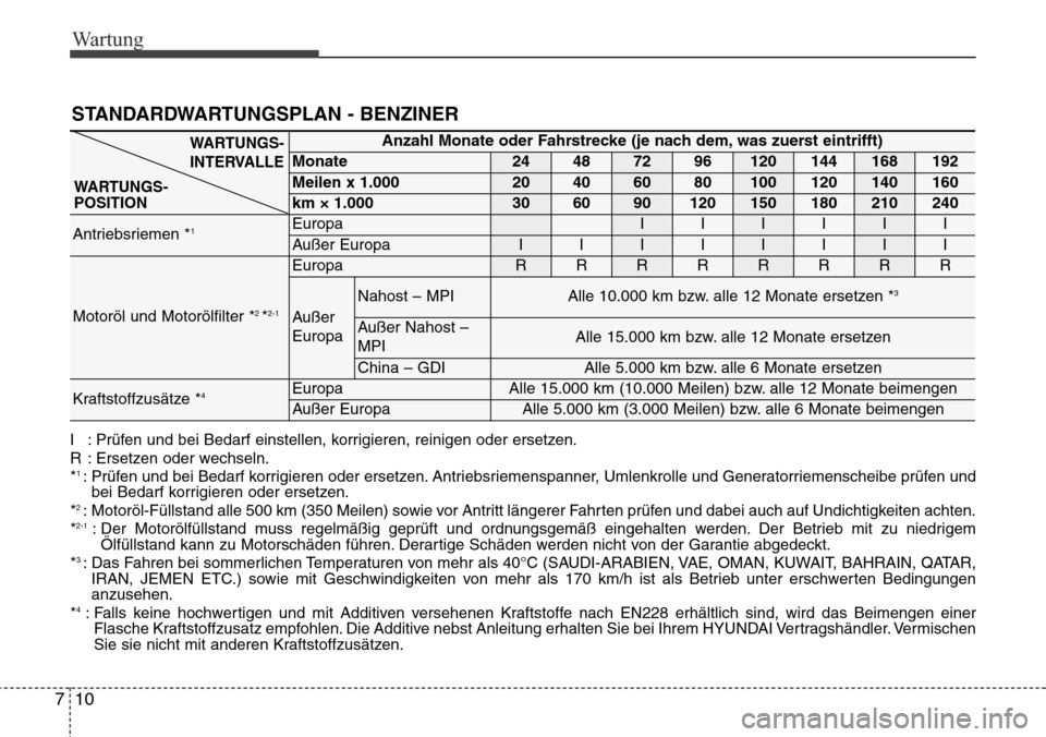 Hyundai Grand Santa Fe 2015  Betriebsanleitung (in German) Wartung
10
7
STANDARDWARTUNGSPLAN - BENZINER
Anzahl Monate oder Fahrstrecke (je nach dem, was zuerst eintrifft)
Monate24487296120144168192
Meilen x 1.00020406080100120140160
km × 1.000306090120150180