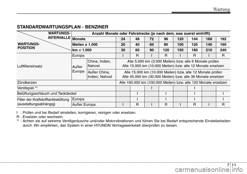 Hyundai Grand Santa Fe 2015 Betriebsanleitung (in German) STANDARDWARTUNGSPLAN - BENZINER
711
Wartung
Anzahl Monate oder Fahrstrecke (je nach dem, was zuerst eintrifft)
Monate24487296120144168192
Meilen x 1.00020406080100120140160
km × 1.0003060901201501802 Hyundai Grand Santa Fe 2015 Betriebsanleitung (in German) STANDARDWARTUNGSPLAN - BENZINER
711
Wartung
Anzahl Monate oder Fahrstrecke (je nach dem, was zuerst eintrifft)
Monate24487296120144168192
Meilen x 1.00020406080100120140160
km × 1.0003060901201501802