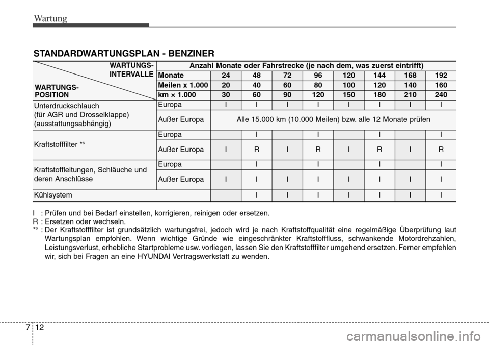 Hyundai Grand Santa Fe 2015 Betriebsanleitung (in German) Wartung
12
7
STANDARDWARTUNGSPLAN - BENZINER
I : Prüfen und bei Bedarf einstellen, korrigieren, reinigen oder ersetzen.
R : Ersetzen oder wechseln.
*
6: Der Kraftstofffilter ist grundsätzlich wartun Hyundai Grand Santa Fe 2015 Betriebsanleitung (in German) Wartung
12
7
STANDARDWARTUNGSPLAN - BENZINER
I : Prüfen und bei Bedarf einstellen, korrigieren, reinigen oder ersetzen.
R : Ersetzen oder wechseln.
*
6: Der Kraftstofffilter ist grundsätzlich wartun