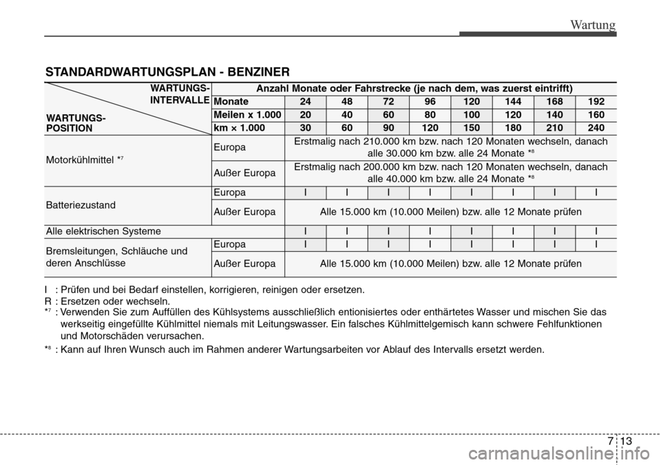 Hyundai Grand Santa Fe 2015 Betriebsanleitung (in German) 713
Wartung
STANDARDWARTUNGSPLAN - BENZINER
Anzahl Monate oder Fahrstrecke (je nach dem, was zuerst eintrifft)
Monate24487296120144168192
Meilen x 1.00020406080100120140160
km × 1.0003060901201501802 Hyundai Grand Santa Fe 2015 Betriebsanleitung (in German) 713
Wartung
STANDARDWARTUNGSPLAN - BENZINER
Anzahl Monate oder Fahrstrecke (je nach dem, was zuerst eintrifft)
Monate24487296120144168192
Meilen x 1.00020406080100120140160
km × 1.0003060901201501802