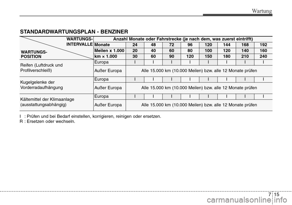Hyundai Grand Santa Fe 2015 Betriebsanleitung (in German) 715
Wartung
STANDARDWARTUNGSPLAN - BENZINER
Anzahl Monate oder Fahrstrecke (je nach dem, was zuerst eintrifft)
Monate24487296120144168192
Meilen x 1.00020406080100120140160
km × 1.0003060901201501802 Hyundai Grand Santa Fe 2015 Betriebsanleitung (in German) 715
Wartung
STANDARDWARTUNGSPLAN - BENZINER
Anzahl Monate oder Fahrstrecke (je nach dem, was zuerst eintrifft)
Monate24487296120144168192
Meilen x 1.00020406080100120140160
km × 1.0003060901201501802