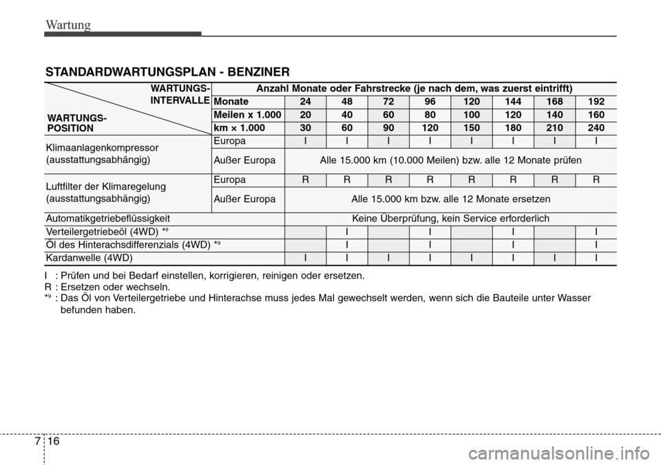 Hyundai Grand Santa Fe 2015 Betriebsanleitung (in German) Wartung
16
7
STANDARDWARTUNGSPLAN - BENZINER
Anzahl Monate oder Fahrstrecke (je nach dem, was zuerst eintrifft)
Monate24487296120144168192
Meilen x 1.00020406080100120140160
km × 1.000306090120150180 Hyundai Grand Santa Fe 2015 Betriebsanleitung (in German) Wartung
16
7
STANDARDWARTUNGSPLAN - BENZINER
Anzahl Monate oder Fahrstrecke (je nach dem, was zuerst eintrifft)
Monate24487296120144168192
Meilen x 1.00020406080100120140160
km × 1.000306090120150180