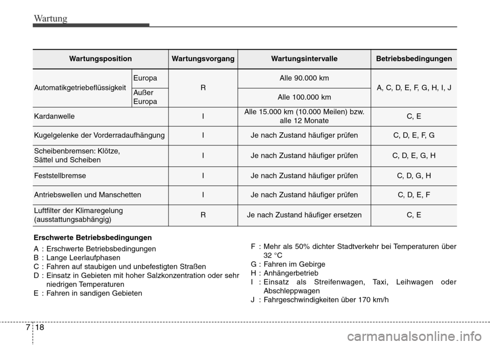 Hyundai Grand Santa Fe 2015 Betriebsanleitung (in German) Wartung
18
7
WartungspositionWartungsvorgangWartungsintervalleBetriebsbedingungen
Automatikgetriebeflüssigkeit
Europa
R
Alle 90.000 km
A, C, D, E, F, G, H, I, JAußer
EuropaAlle 100.000 km
Kardanwell Hyundai Grand Santa Fe 2015 Betriebsanleitung (in German) Wartung
18
7
WartungspositionWartungsvorgangWartungsintervalleBetriebsbedingungen
Automatikgetriebeflüssigkeit
Europa
R
Alle 90.000 km
A, C, D, E, F, G, H, I, JAußer
EuropaAlle 100.000 km
Kardanwell