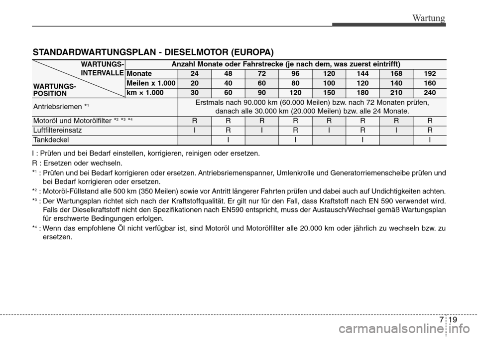 Hyundai Grand Santa Fe 2015 Betriebsanleitung (in German) 719
Wartung
STANDARDWARTUNGSPLAN - DIESELMOTOR (EUROPA)
I : Prüfen und bei Bedarf einstellen, korrigieren, reinigen oder ersetzen.
R : Ersetzen oder wechseln.
*
1: Prüfen und bei Bedarf korrigieren Hyundai Grand Santa Fe 2015 Betriebsanleitung (in German) 719
Wartung
STANDARDWARTUNGSPLAN - DIESELMOTOR (EUROPA)
I : Prüfen und bei Bedarf einstellen, korrigieren, reinigen oder ersetzen.
R : Ersetzen oder wechseln.
*
1: Prüfen und bei Bedarf korrigieren