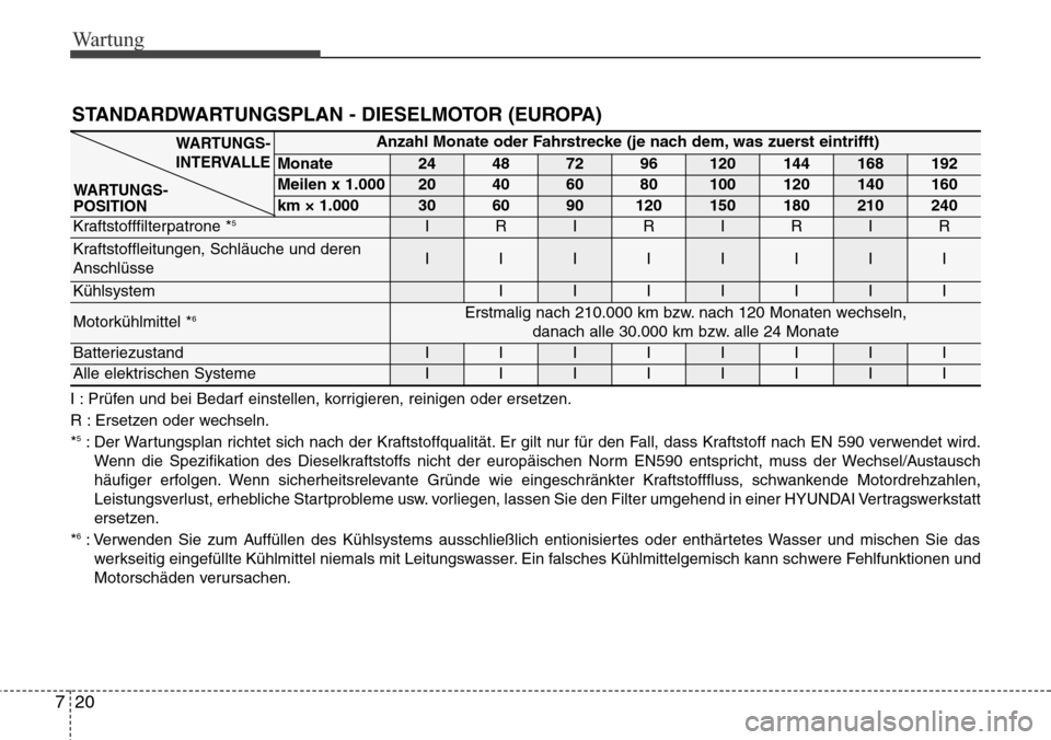Hyundai Grand Santa Fe 2015 Betriebsanleitung (in German) Wartung
20
7
STANDARDWARTUNGSPLAN - DIESELMOTOR (EUROPA)
I : Prüfen und bei Bedarf einstellen, korrigieren, reinigen oder ersetzen.
R : Ersetzen oder wechseln.
*
5: Der Wartungsplan richtet sich nach Hyundai Grand Santa Fe 2015 Betriebsanleitung (in German) Wartung
20
7
STANDARDWARTUNGSPLAN - DIESELMOTOR (EUROPA)
I : Prüfen und bei Bedarf einstellen, korrigieren, reinigen oder ersetzen.
R : Ersetzen oder wechseln.
*
5: Der Wartungsplan richtet sich nach