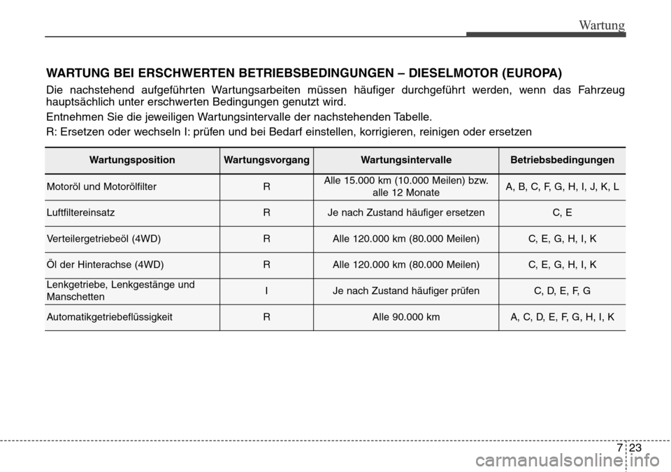 Hyundai Grand Santa Fe 2015 Betriebsanleitung (in German) 723
Wartung
WARTUNG BEI ERSCHWERTEN BETRIEBSBEDINGUNGEN – DIESELMOTOR (EUROPA)
Die nachstehend aufgeführten Wartungsarbeiten müssen häufiger durchgeführt werden, wenn das Fahrzeug
hauptsächlich Hyundai Grand Santa Fe 2015 Betriebsanleitung (in German) 723
Wartung
WARTUNG BEI ERSCHWERTEN BETRIEBSBEDINGUNGEN – DIESELMOTOR (EUROPA)
Die nachstehend aufgeführten Wartungsarbeiten müssen häufiger durchgeführt werden, wenn das Fahrzeug
hauptsächlich