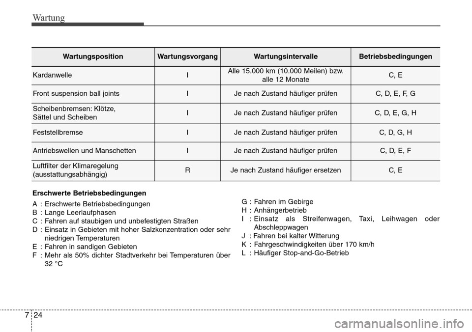 Hyundai Grand Santa Fe 2015 Betriebsanleitung (in German) Wartung
24
7
Erschwerte Betriebsbedingungen
A : Erschwerte Betriebsbedingungen
B : Lange Leerlaufphasen
C : Fahren auf staubigen und unbefestigten Straßen
D : Einsatz in Gebieten mit hoher Salzkonzen Hyundai Grand Santa Fe 2015 Betriebsanleitung (in German) Wartung
24
7
Erschwerte Betriebsbedingungen
A : Erschwerte Betriebsbedingungen
B : Lange Leerlaufphasen
C : Fahren auf staubigen und unbefestigten Straßen
D : Einsatz in Gebieten mit hoher Salzkonzen
