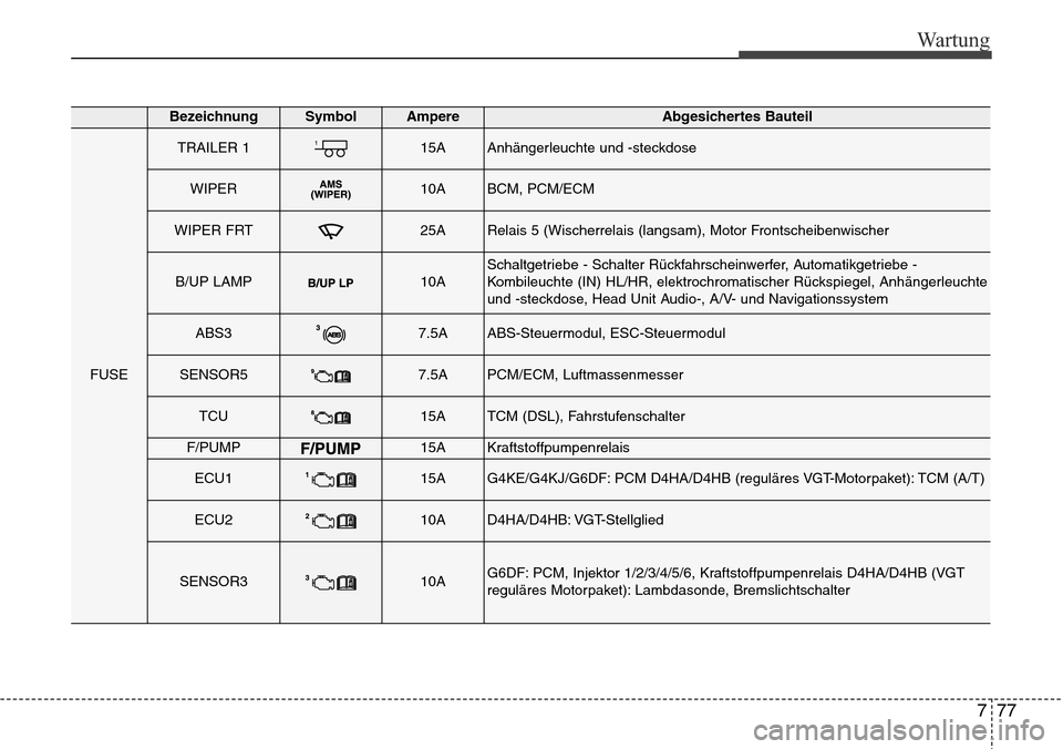 Hyundai Grand Santa Fe 2015  Betriebsanleitung (in German) 777
Wartung
BezeichnungSymbol AmpereAbgesichertes Bauteil
FUSE
TRAILER 115AAnhängerleuchte und -steckdose
WIPER10ABCM, PCM/ECM
WIPER FRT25ARelais 5 (Wischerrelais (langsam), Motor Frontscheibenwische