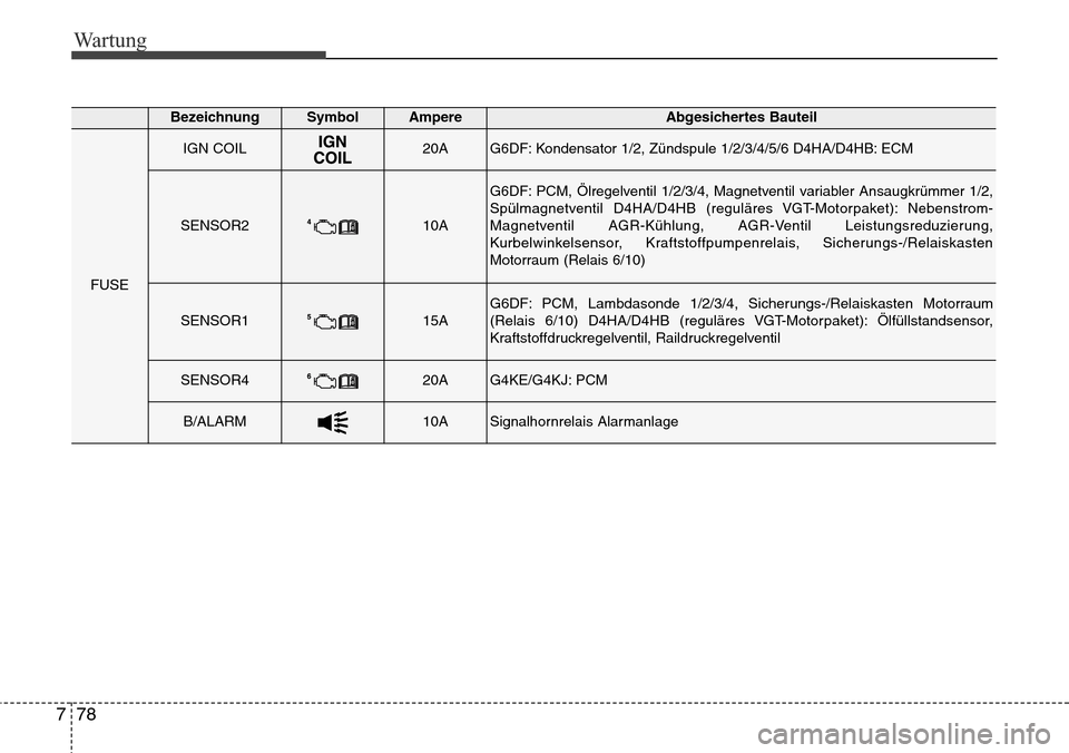 Hyundai Grand Santa Fe 2015  Betriebsanleitung (in German) Wartung
78
7
BezeichnungSymbol AmpereAbgesichertes Bauteil
FUSE
IGN COIL20AG6DF: Kondensator 1/2, Zündspule 1/2/3/4/5/6 D4HA/D4HB: ECM
SENSOR210A
G6DF: PCM, Ölregelventil 1/2/3/4, Magnetventil varia