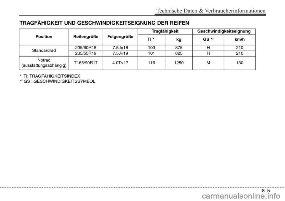 Hyundai Grand Santa Fe 2015 Betriebsanleitung (in German) 85
Technische Daten & Verbraucherinformationen
TRAGFÄHIGKEIT UND GESCHWINDIGKEITSEIGNUNG DER REIFEN
*1TI: TRAGFÄHIGKEITSINDEX
*2GS : GESCHWINDIGKEITSSYMBOL Position Reifengröße Felgengröße
Tragf Hyundai Grand Santa Fe 2015 Betriebsanleitung (in German) 85
Technische Daten & Verbraucherinformationen
TRAGFÄHIGKEIT UND GESCHWINDIGKEITSEIGNUNG DER REIFEN
*1TI: TRAGFÄHIGKEITSINDEX
*2GS : GESCHWINDIGKEITSSYMBOL Position Reifengröße Felgengröße
Tragf