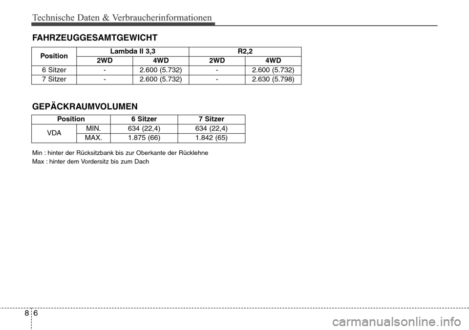 Hyundai Grand Santa Fe 2015 Betriebsanleitung (in German) Technische Daten & Verbraucherinformationen
68
FAHRZEUGGESAMTGEWICHT
Min : hinter der Rücksitzbank bis zur Oberkante der Rücklehne
Max : hinter dem Vordersitz bis zum Dach
GEPÄCKRAUMVOLUMEN
Positio Hyundai Grand Santa Fe 2015 Betriebsanleitung (in German) Technische Daten & Verbraucherinformationen
68
FAHRZEUGGESAMTGEWICHT
Min : hinter der Rücksitzbank bis zur Oberkante der Rücklehne
Max : hinter dem Vordersitz bis zum Dach
GEPÄCKRAUMVOLUMEN
Positio