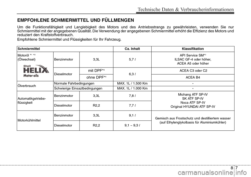 Hyundai Grand Santa Fe 2015 Betriebsanleitung (in German) 87
Technische Daten & Verbraucherinformationen
EMPFOHLENE SCHMIERMITTEL UND FÜLLMENGEN
Um die Funktionsfähigkeit und Langlebigkeit des Motors und des Antriebsstrangs zu gewährleisten, verwenden Sie Hyundai Grand Santa Fe 2015 Betriebsanleitung (in German) 87
Technische Daten & Verbraucherinformationen
EMPFOHLENE SCHMIERMITTEL UND FÜLLMENGEN
Um die Funktionsfähigkeit und Langlebigkeit des Motors und des Antriebsstrangs zu gewährleisten, verwenden Sie