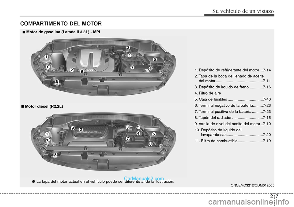 Hyundai Grand Santa Fe 2015  Manual del propietario (in Spanish) 27
Su vehículo de un vistazo
COMPARTIMENTO DEL MOTOR
1. Depósito de refrigerante del motor ...7-14
2. Tapa de la boca de llenado de aceite 
del motor ...........................................7-11
