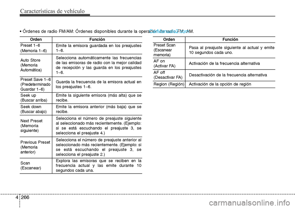 Hyundai Grand Santa Fe 2015  Manual del propietario (in Spanish) Características de vehículo
266 4
• Órdenes de radio FM/AM: Órdenes disponibles durante la operación de radio FM, AM.
OrdenFunción
Preset 1~6
(Memoria 1~6)Emite la emisora guardada en los prea
