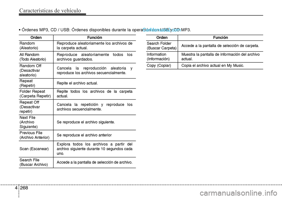 Hyundai Grand Santa Fe 2015  Manual del propietario (in Spanish) Características de vehículo
268 4
• Órdenes MP3, CD / USB: Órdenes disponibles durante la operación con USB y CD MP3.
OrdenFunción
Random
(Aleatorio)Reproduce aleatoriamente los archivos de
la