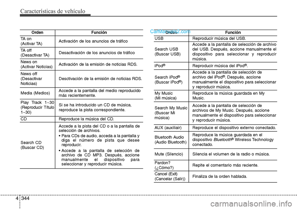 Hyundai Grand Santa Fe 2015  Manual del propietario (in Spanish) Características de vehículo
344 4
OrdenFunción
TA on 
(Activar TA)Activación de los anuncios de tráfico
TA off 
(Desactivar TA)Desactivación de los anuncios de tráfico
News on 
(Activar Noticia