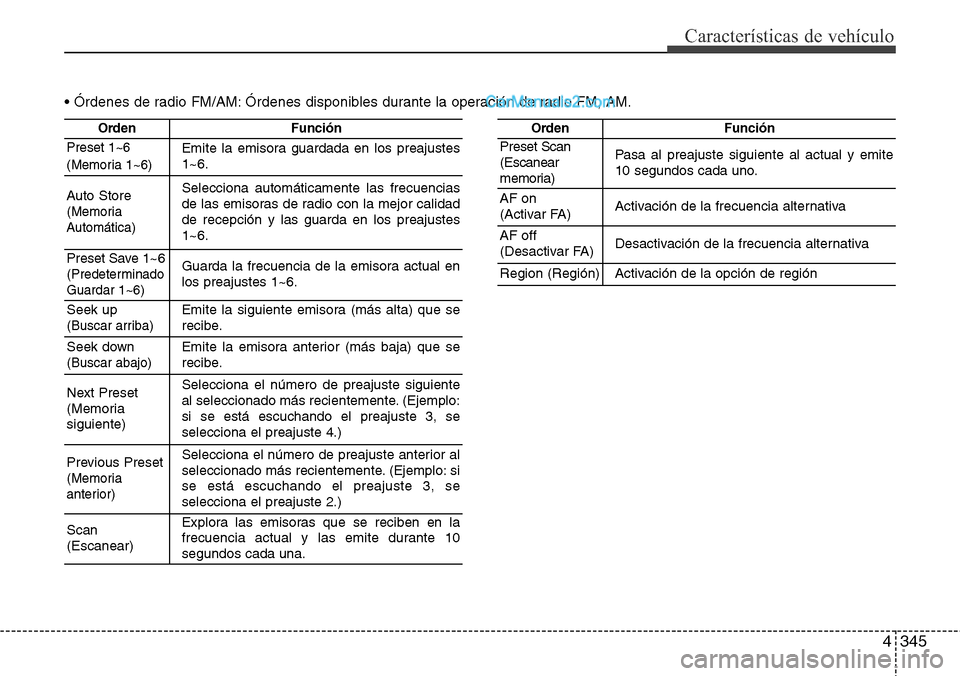 Hyundai Grand Santa Fe 2015  Manual del propietario (in Spanish) 4345
Características de vehículo
• Órdenes de radio FM/AM: Órdenes disponibles durante la operación de radio FM, AM.
OrdenFunción
Preset 1~6
(Memoria 1~6)Emite la emisora guardada en los preaj
