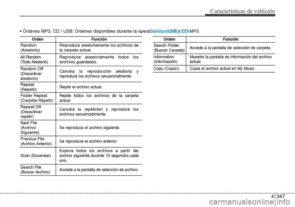 Hyundai Grand Santa Fe 2015  Manual del propietario (in Spanish) 4347
Características de vehículo
• Órdenes MP3, CD / USB: Órdenes disponibles durante la operación con USB y CD MP3.
OrdenFunción
Random
(Aleatorio)Reproduce aleatoriamente los archivos de
la 