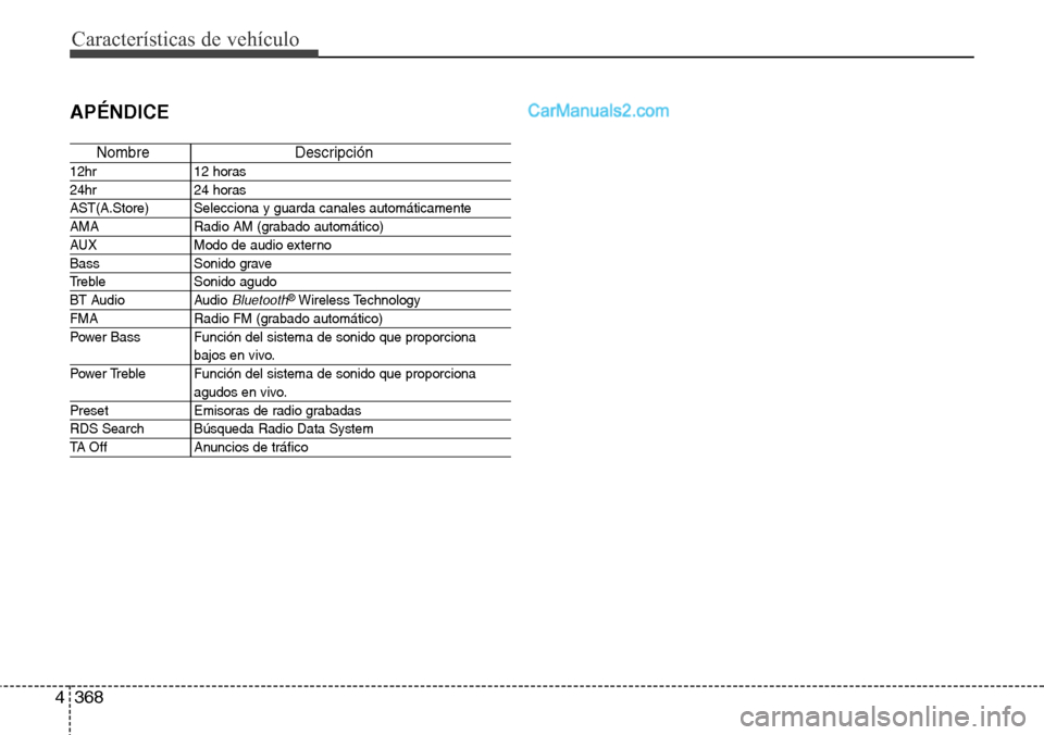 Hyundai Grand Santa Fe 2015  Manual del propietario (in Spanish) Características de vehículo
368 4
APÉNDICE
Nombre Descripción
12hr 12 horas
24hr 24 horas
AST(A.Store) Selecciona y guarda canales automáticamente 
AMA Radio AM (grabado automático)
AUX Modo de 