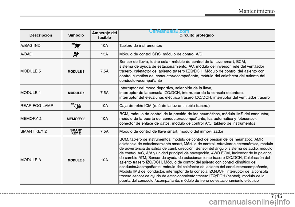 Hyundai Grand Santa Fe 2015 Manual del propietario (in Spanish) 745
Mantenimiento
DescripciónSímbolo Amperaje del
fusibleCircuito protegido
A/BAG IND10ATablero de instrumentos
A/BAG15AMódulo de control SRS, módulo de control A/C
MODULE 57,5A
Sensor de lluvia, Hyundai Grand Santa Fe 2015 Manual del propietario (in Spanish) 745
Mantenimiento
DescripciónSímbolo Amperaje del
fusibleCircuito protegido
A/BAG IND10ATablero de instrumentos
A/BAG15AMódulo de control SRS, módulo de control A/C
MODULE 57,5A
Sensor de lluvia,